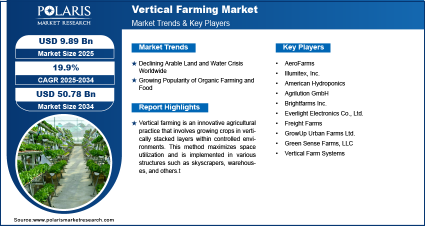 Vertical Farming Market size